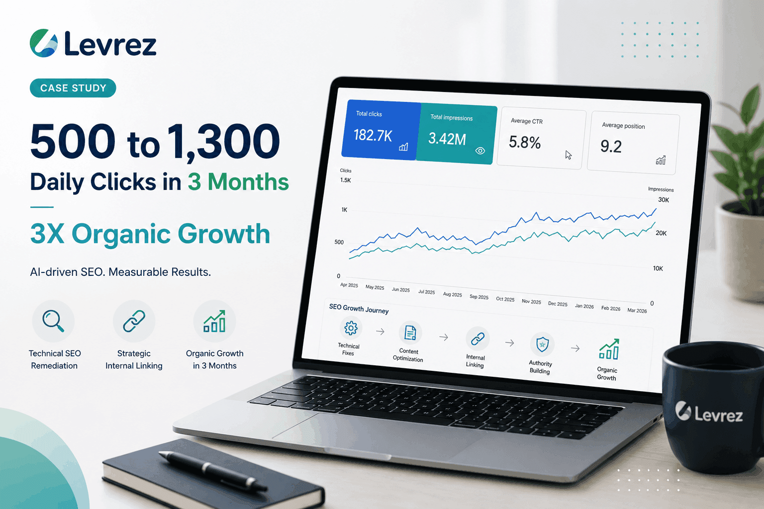 500 to 1,300 Daily Clicks in 3 Months - 3X Organic Growth